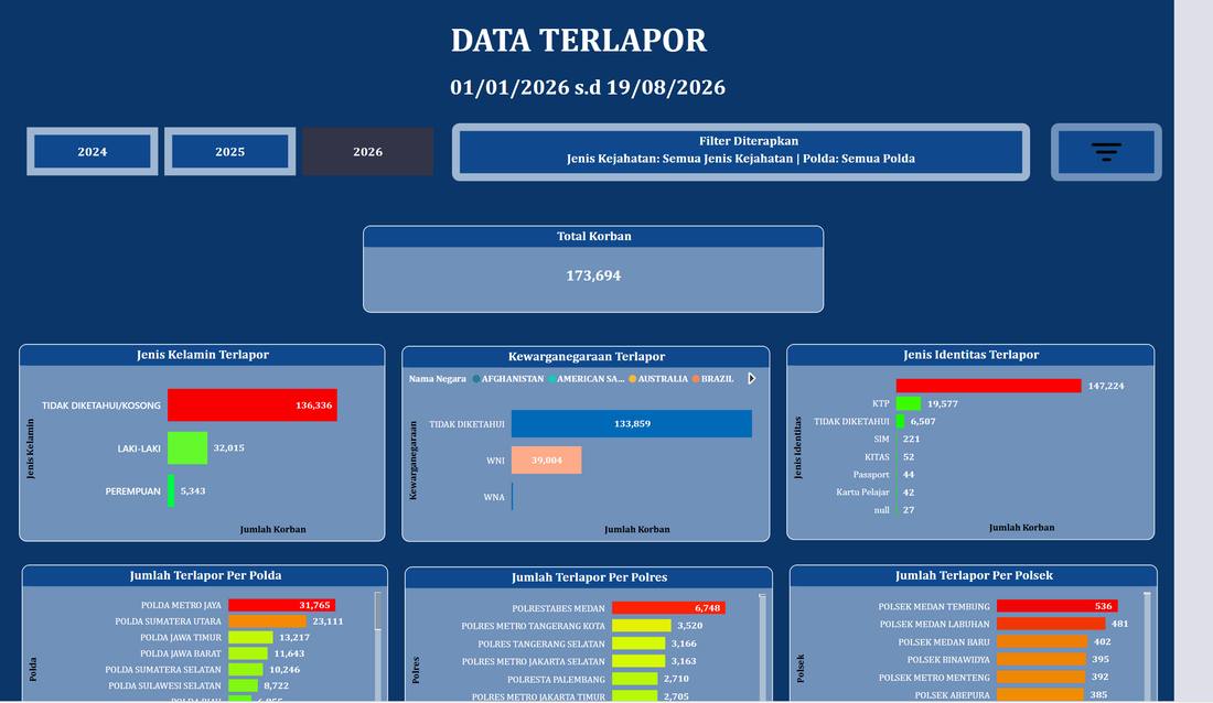 Tangkapan layar dashboard data terlapor dengan rincian demografi
