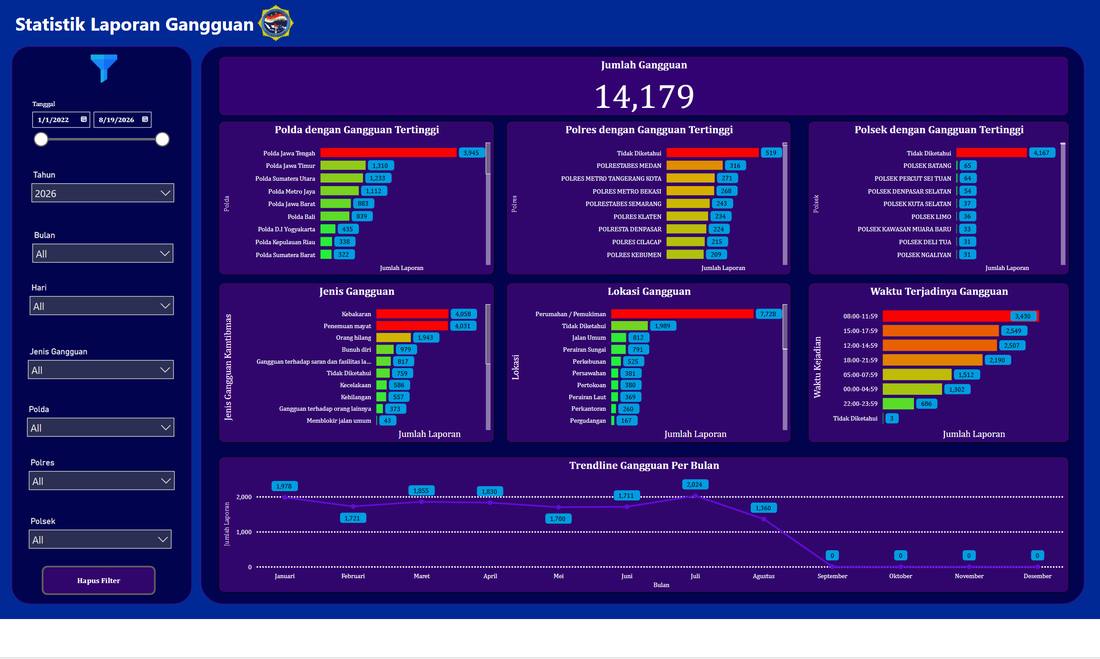 Tangkapan layar dashboard statistik gangguan dengan tren bulanan