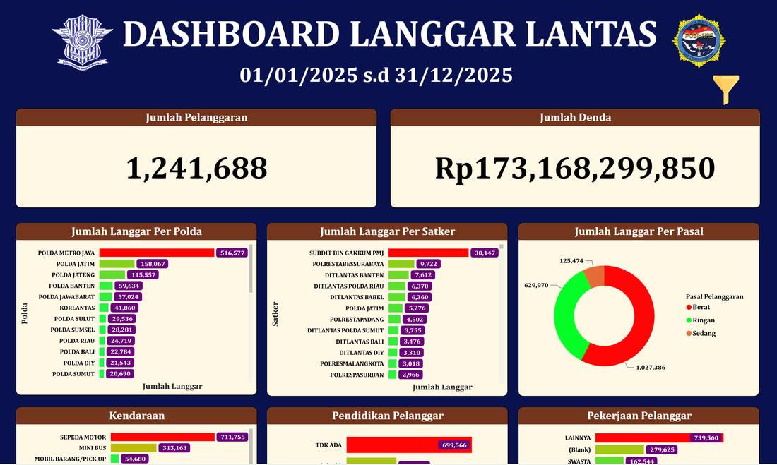 Tangkapan layar dashboard langgar lantas dengan jumlah pelanggaran dan denda