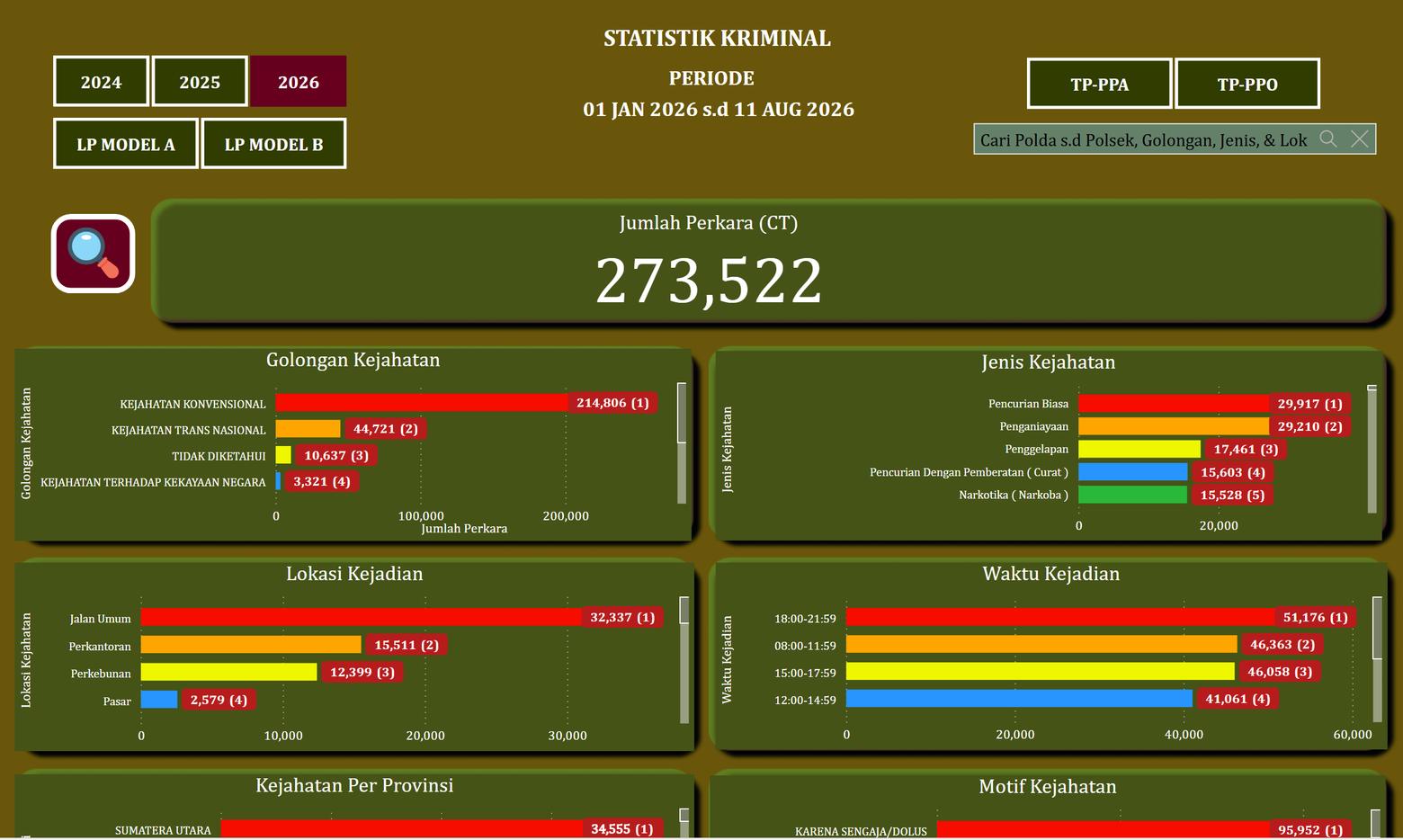 Tangkapan layar dashboard Statistik Kriminalitas: jumlah perkara serta rincian per golongan, jenis, lokasi, dan waktu kejadian